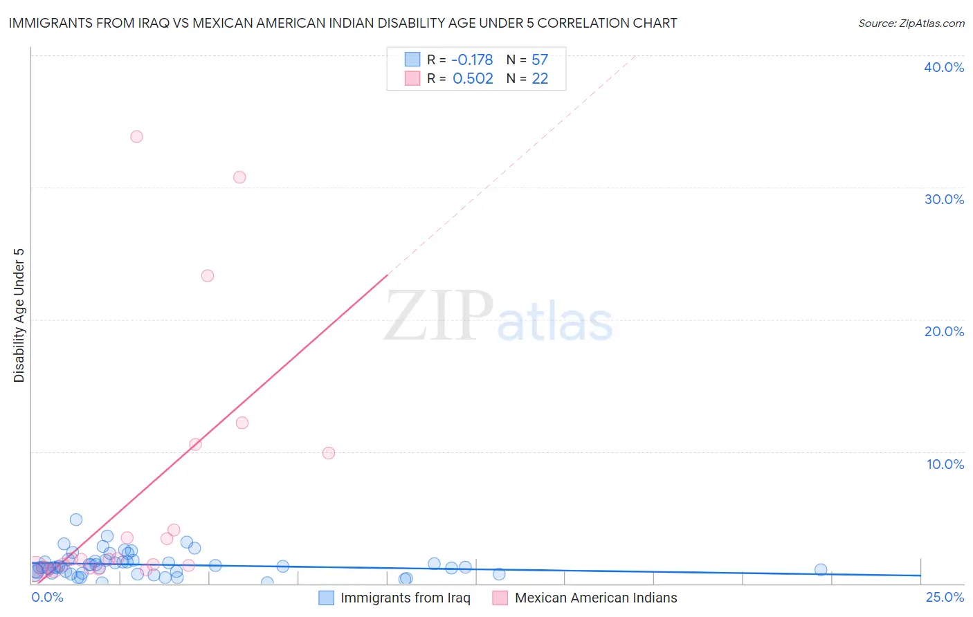 Immigrants from Iraq vs Mexican American Indian Disability Age Under 5