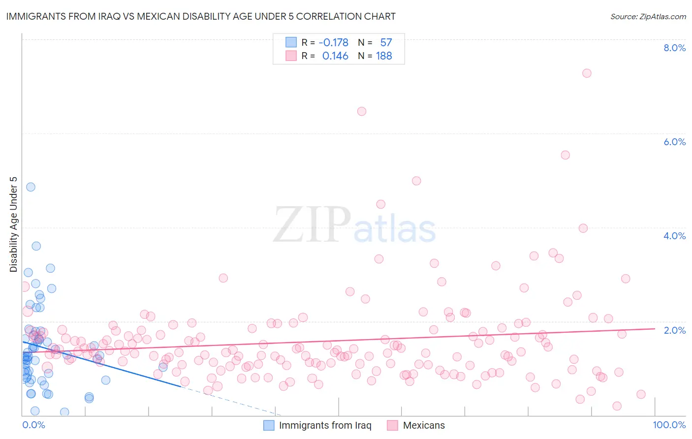 Immigrants from Iraq vs Mexican Disability Age Under 5