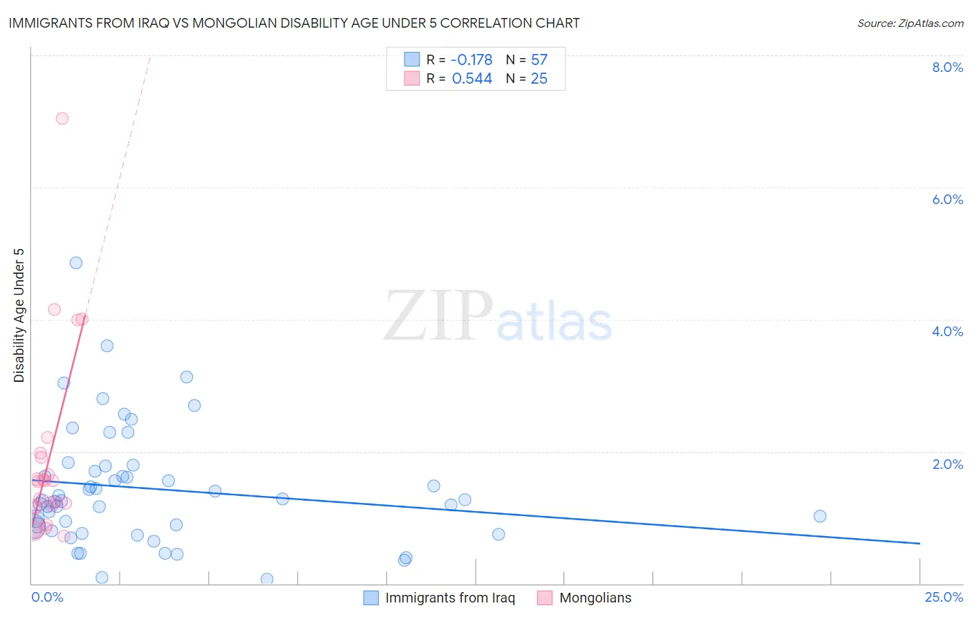 Immigrants from Iraq vs Mongolian Disability Age Under 5