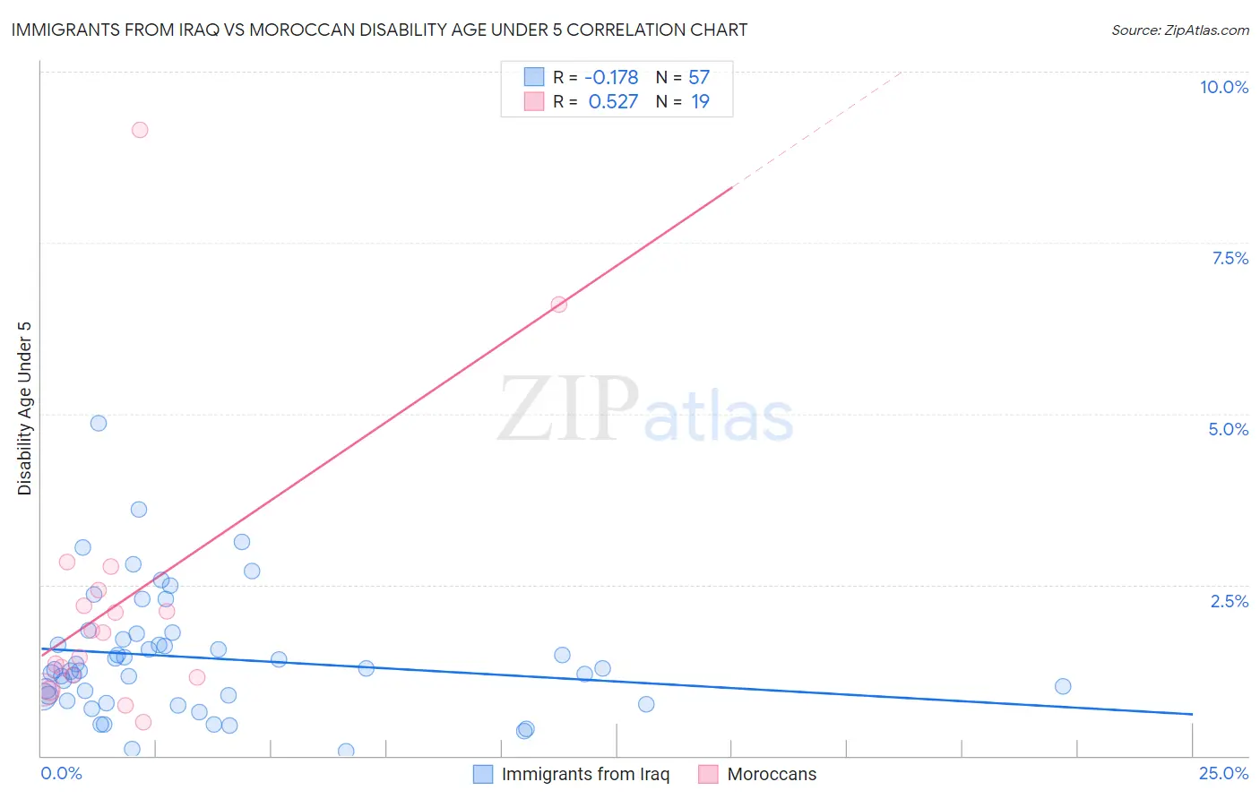 Immigrants from Iraq vs Moroccan Disability Age Under 5
