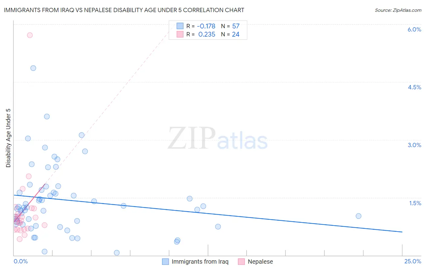 Immigrants from Iraq vs Nepalese Disability Age Under 5