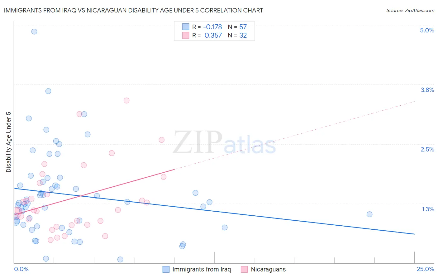 Immigrants from Iraq vs Nicaraguan Disability Age Under 5