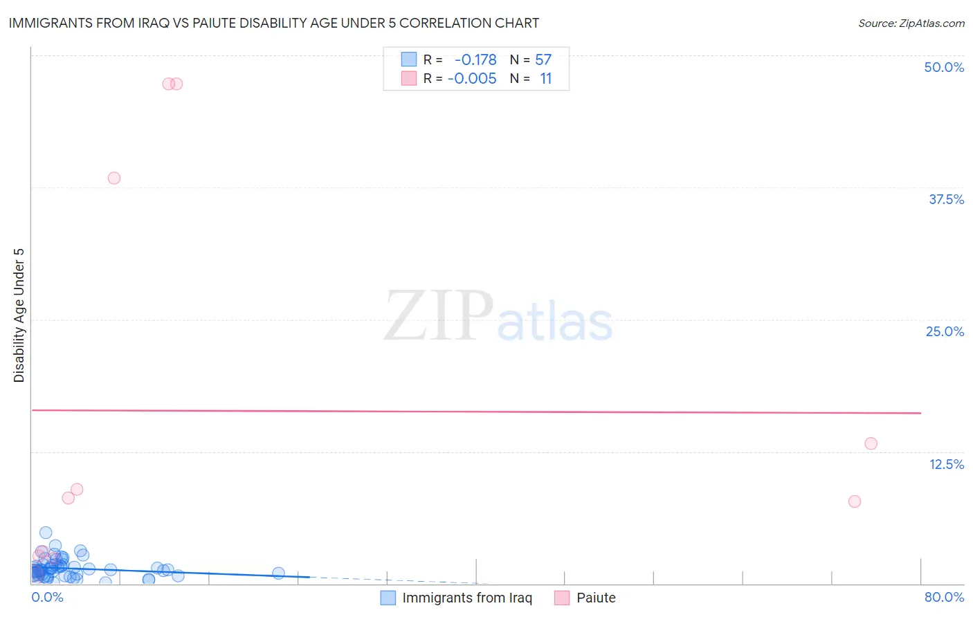 Immigrants from Iraq vs Paiute Disability Age Under 5