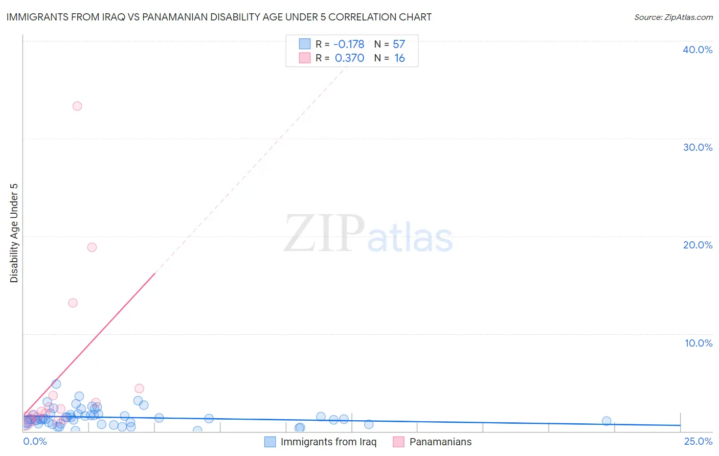 Immigrants from Iraq vs Panamanian Disability Age Under 5