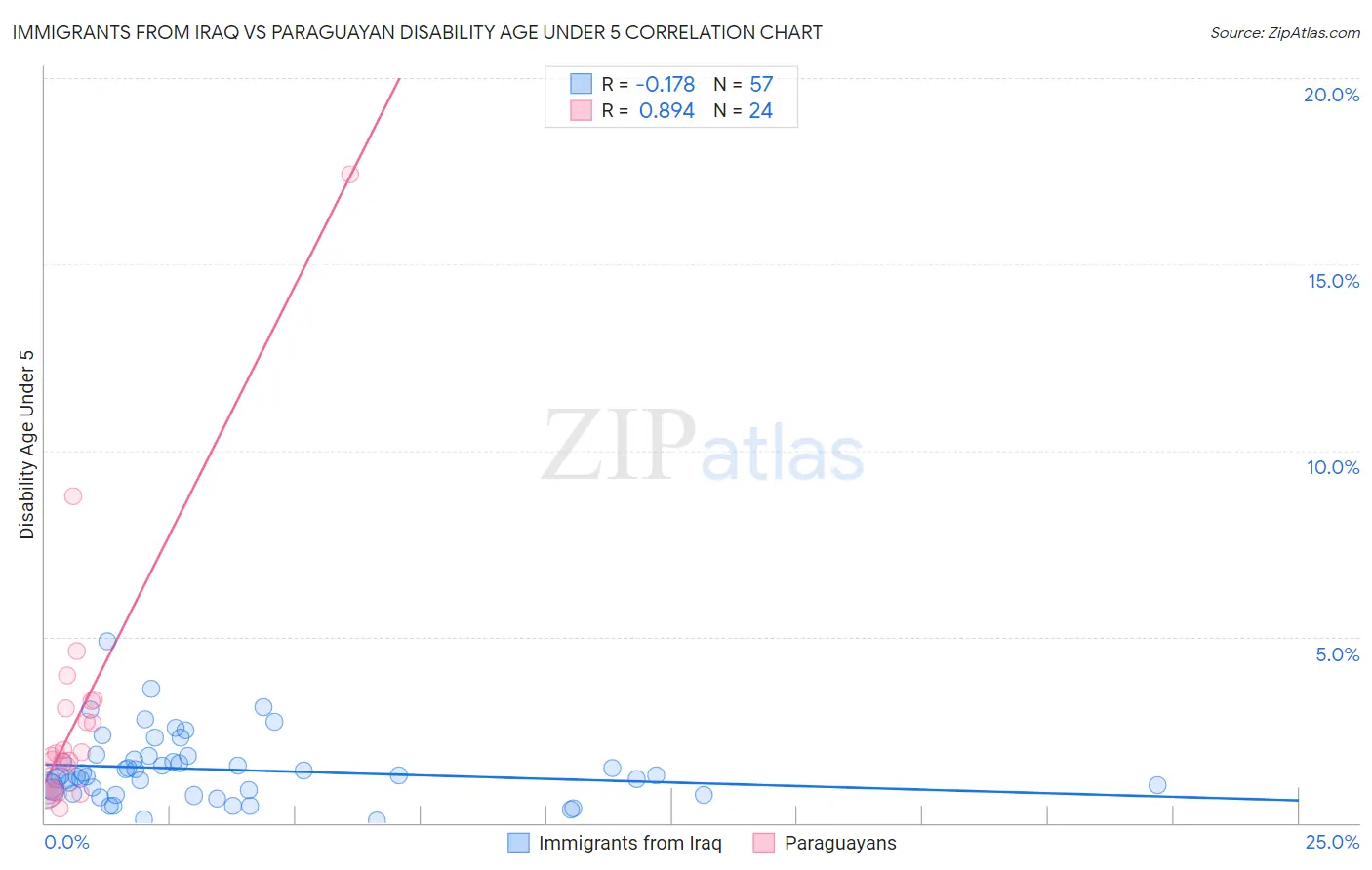 Immigrants from Iraq vs Paraguayan Disability Age Under 5