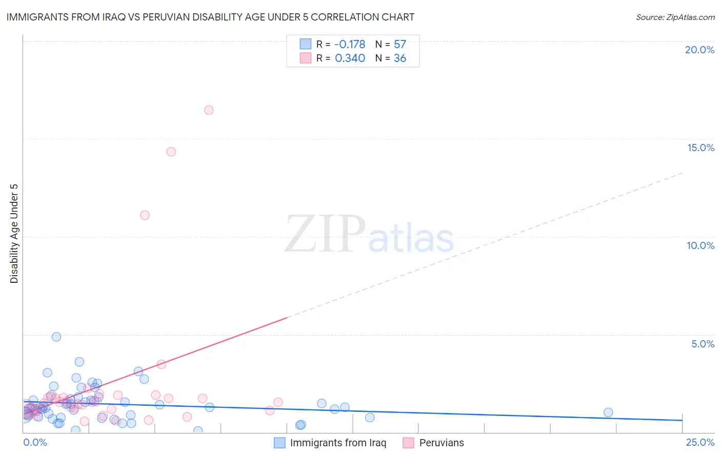 Immigrants from Iraq vs Peruvian Disability Age Under 5