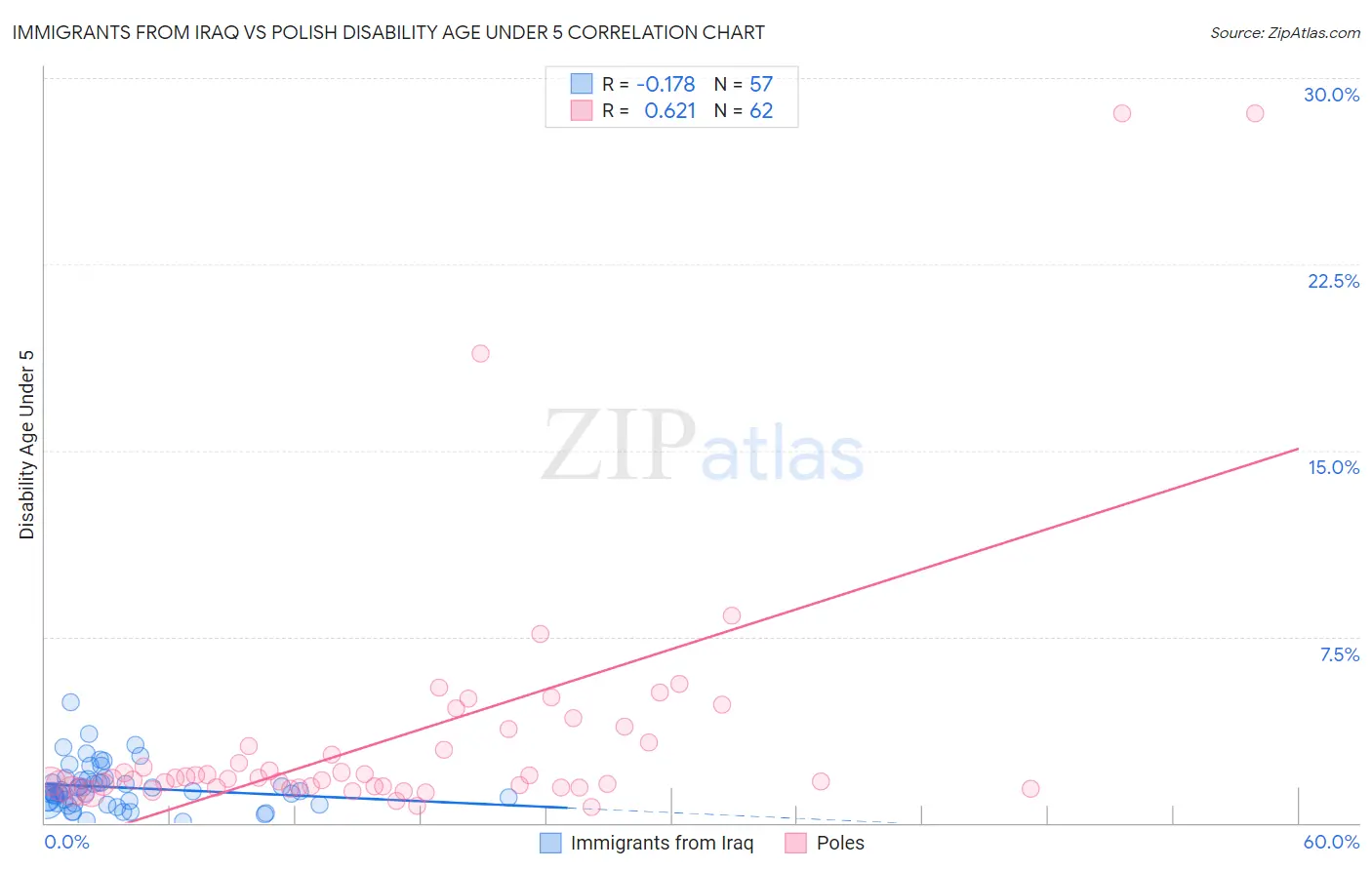 Immigrants from Iraq vs Polish Disability Age Under 5