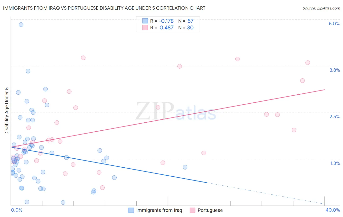 Immigrants from Iraq vs Portuguese Disability Age Under 5