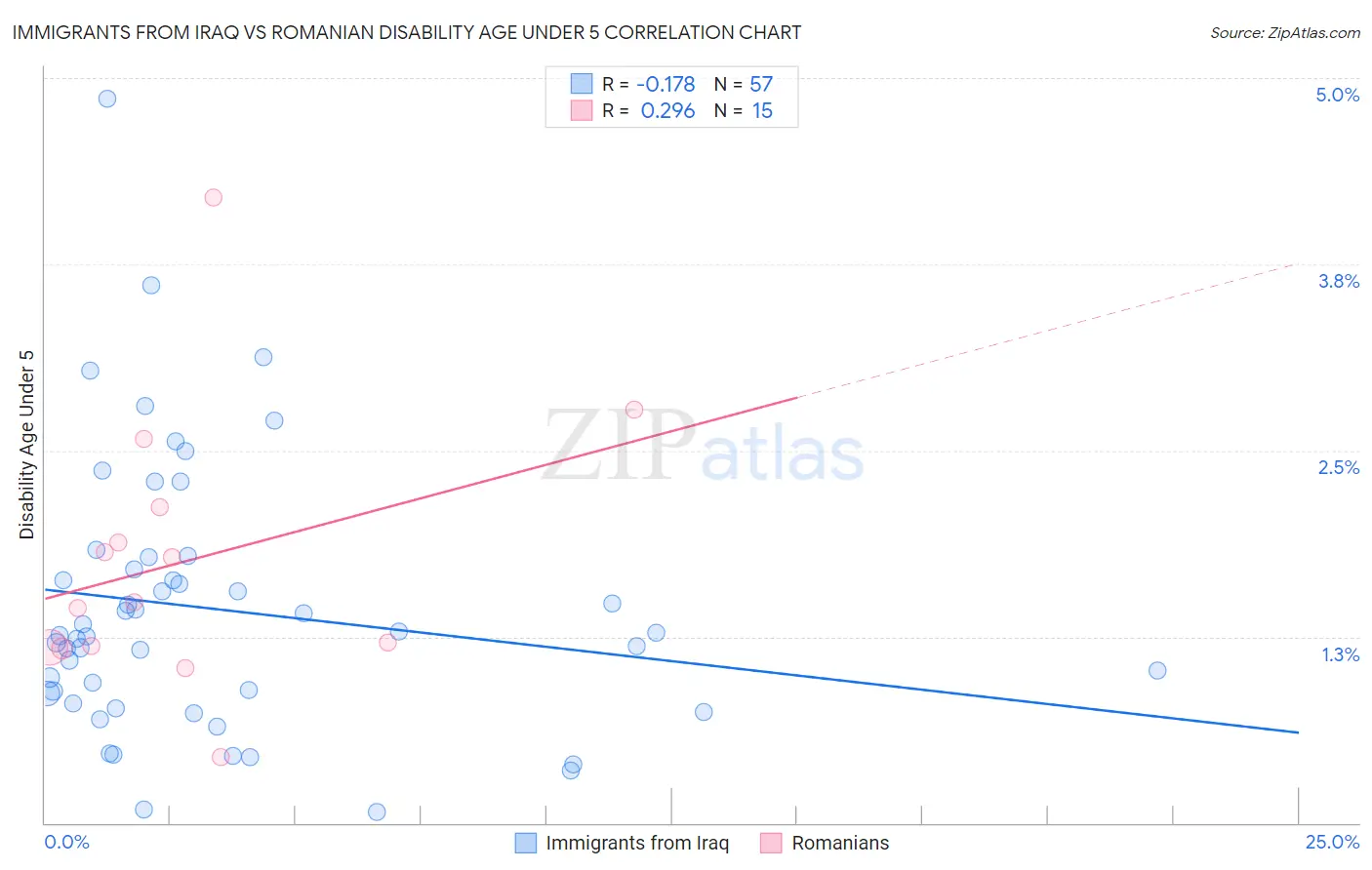 Immigrants from Iraq vs Romanian Disability Age Under 5