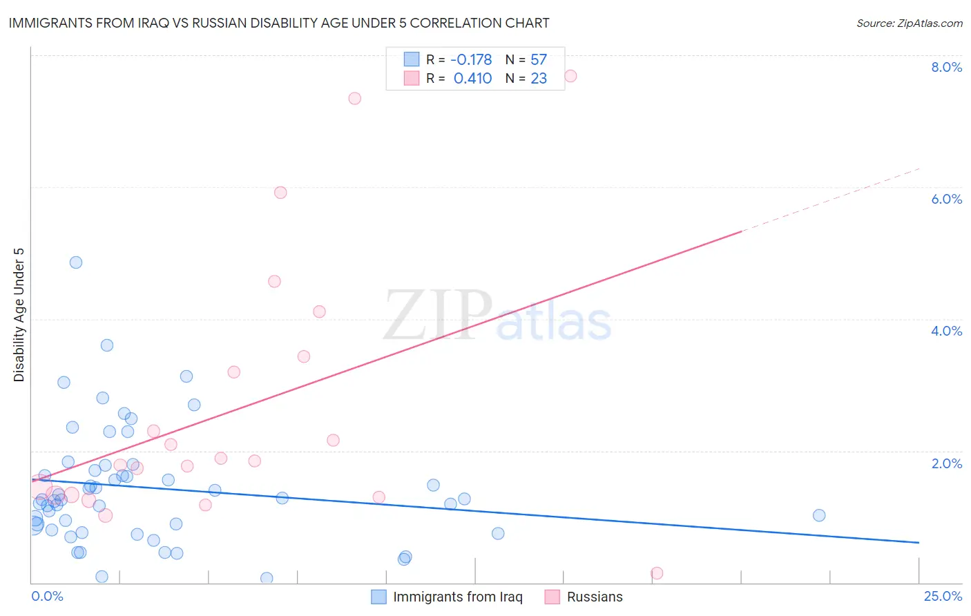 Immigrants from Iraq vs Russian Disability Age Under 5