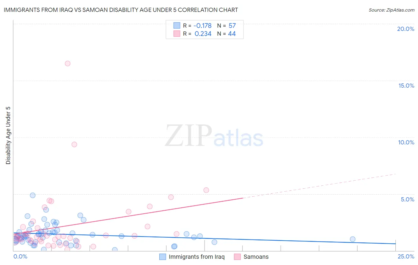 Immigrants from Iraq vs Samoan Disability Age Under 5