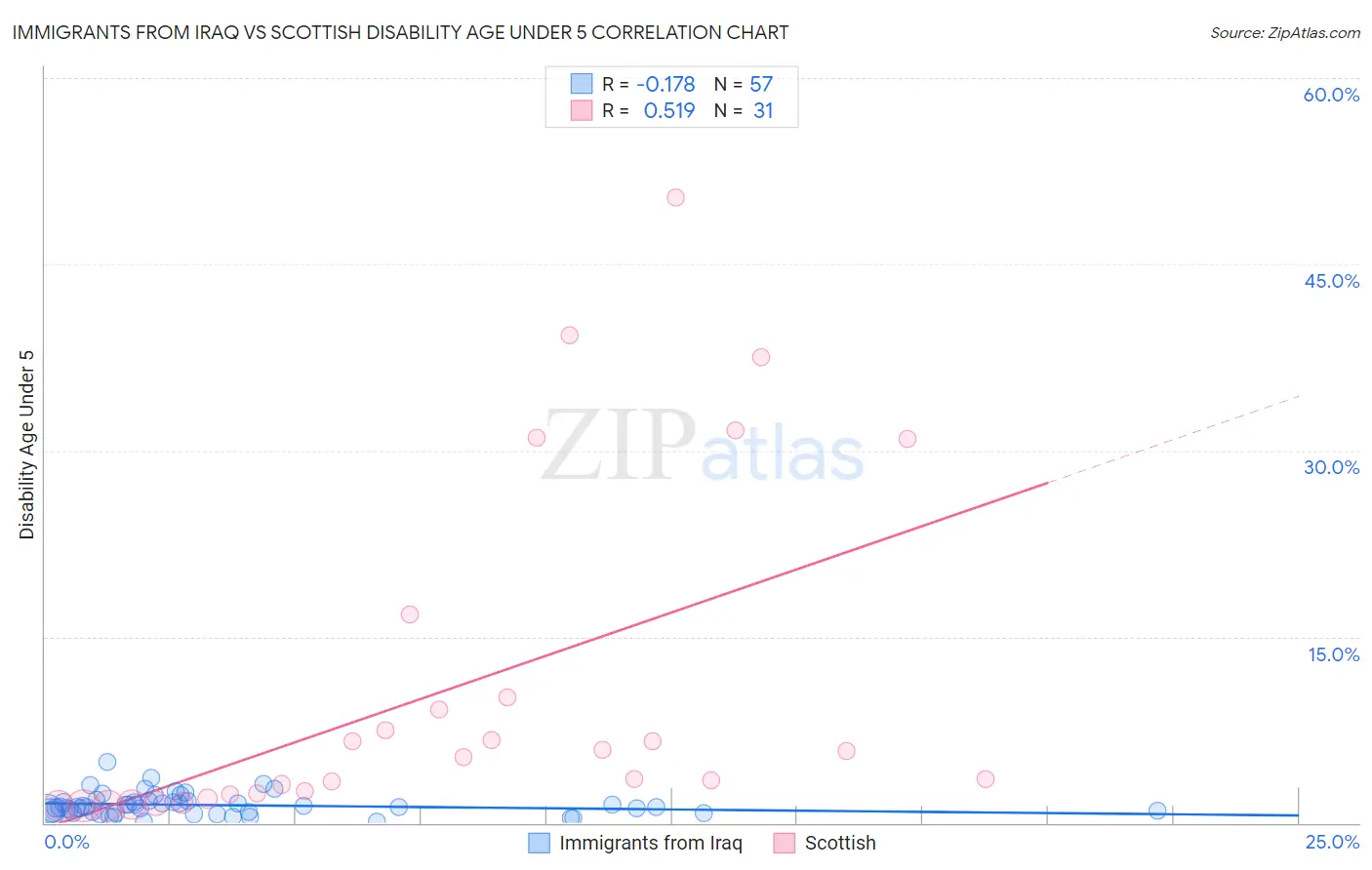 Immigrants from Iraq vs Scottish Disability Age Under 5