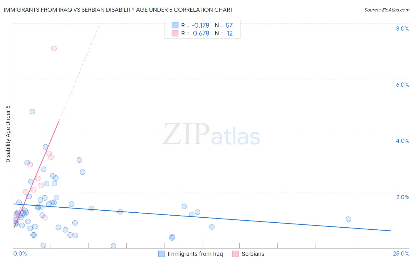 Immigrants from Iraq vs Serbian Disability Age Under 5