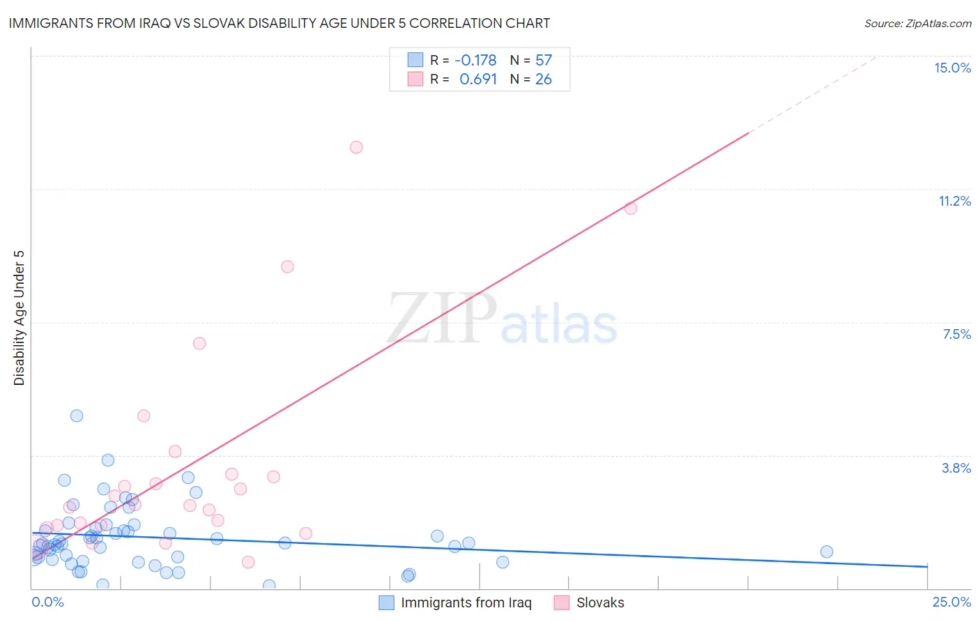 Immigrants from Iraq vs Slovak Disability Age Under 5