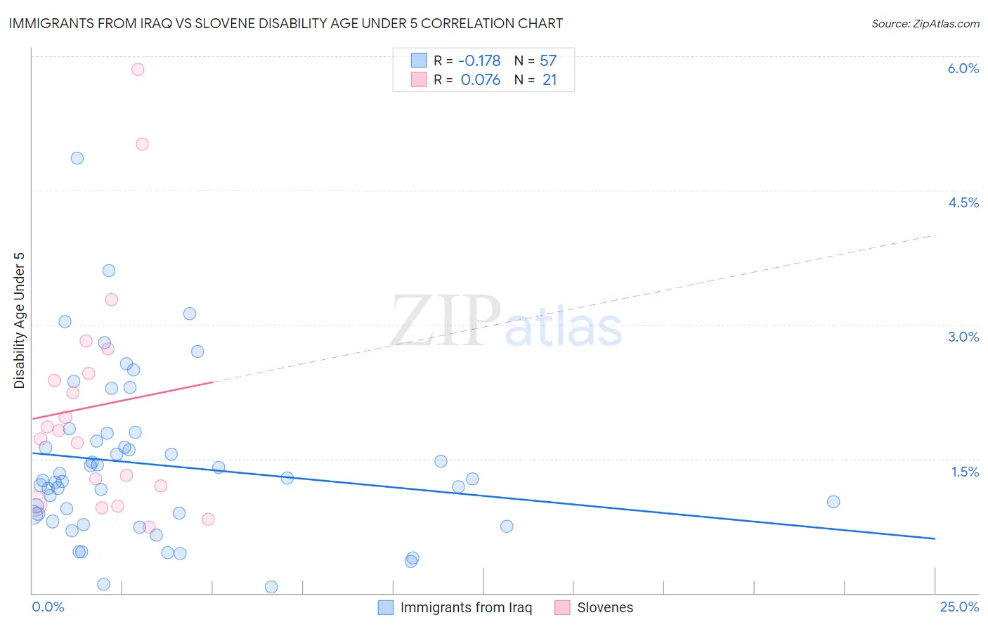 Immigrants from Iraq vs Slovene Disability Age Under 5