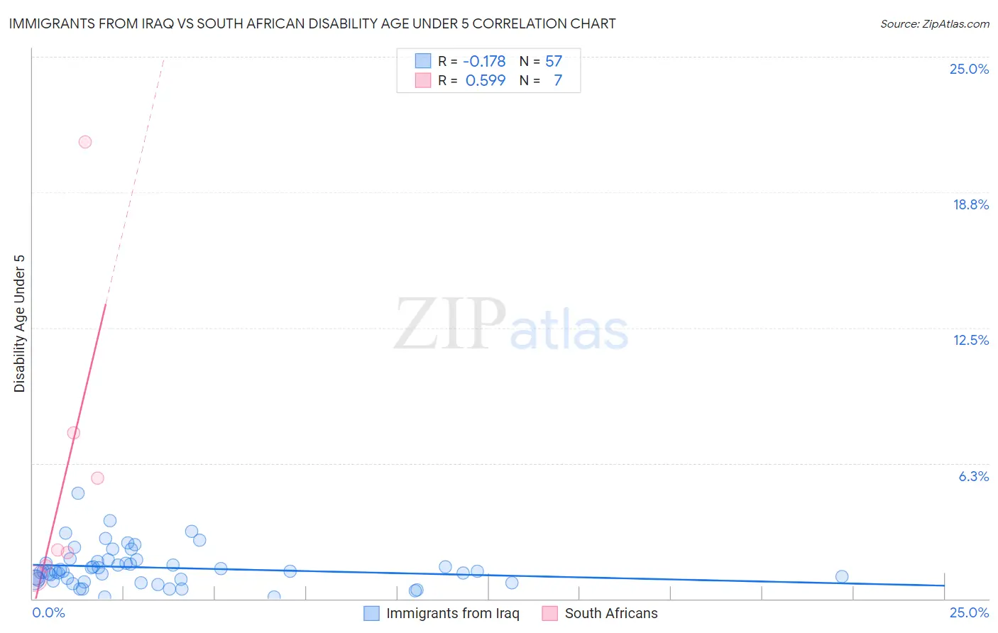 Immigrants from Iraq vs South African Disability Age Under 5