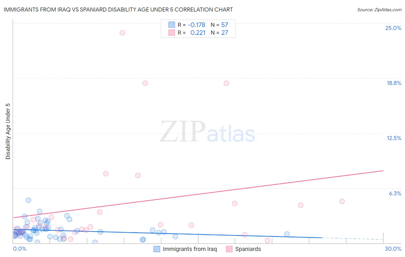 Immigrants from Iraq vs Spaniard Disability Age Under 5