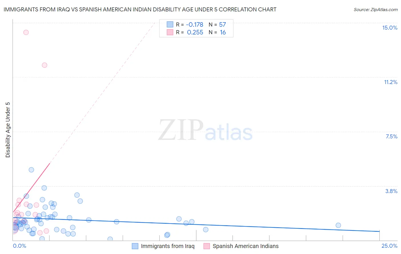 Immigrants from Iraq vs Spanish American Indian Disability Age Under 5