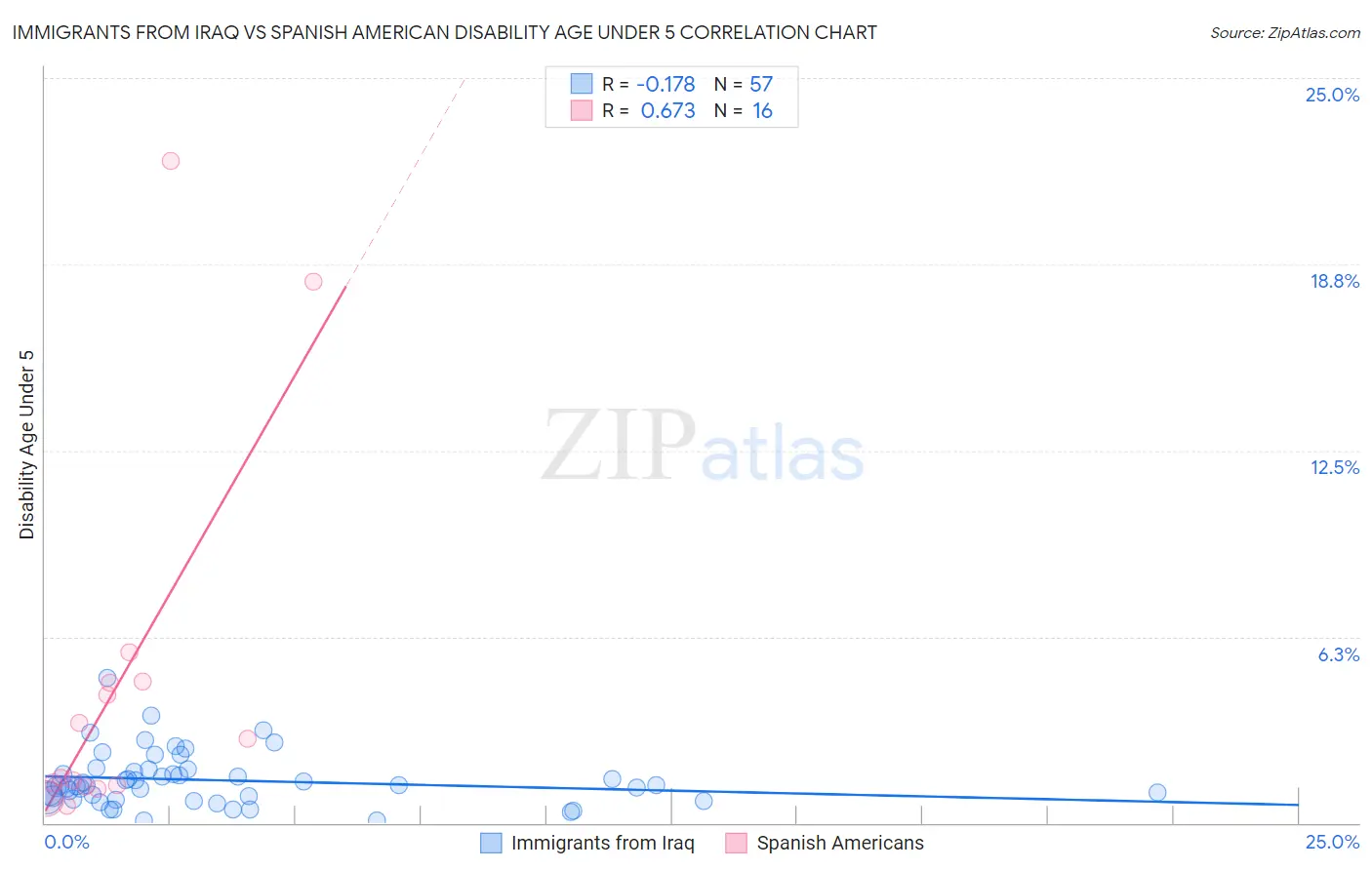 Immigrants from Iraq vs Spanish American Disability Age Under 5