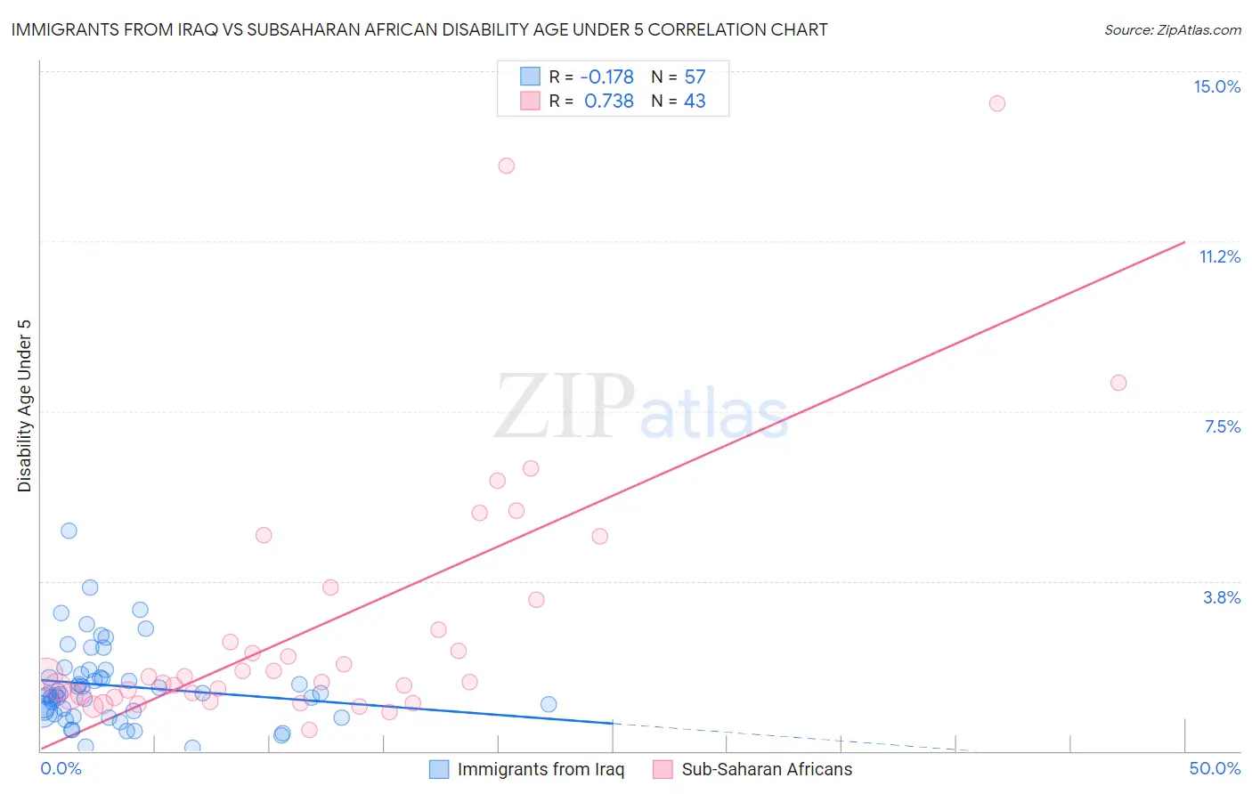 Immigrants from Iraq vs Subsaharan African Disability Age Under 5