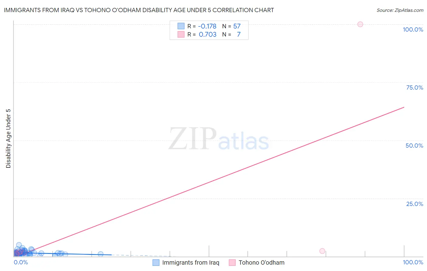 Immigrants from Iraq vs Tohono O'odham Disability Age Under 5