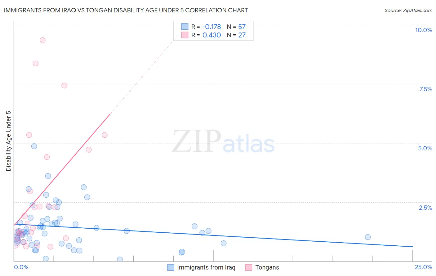 Immigrants from Iraq vs Tongan Disability Age Under 5