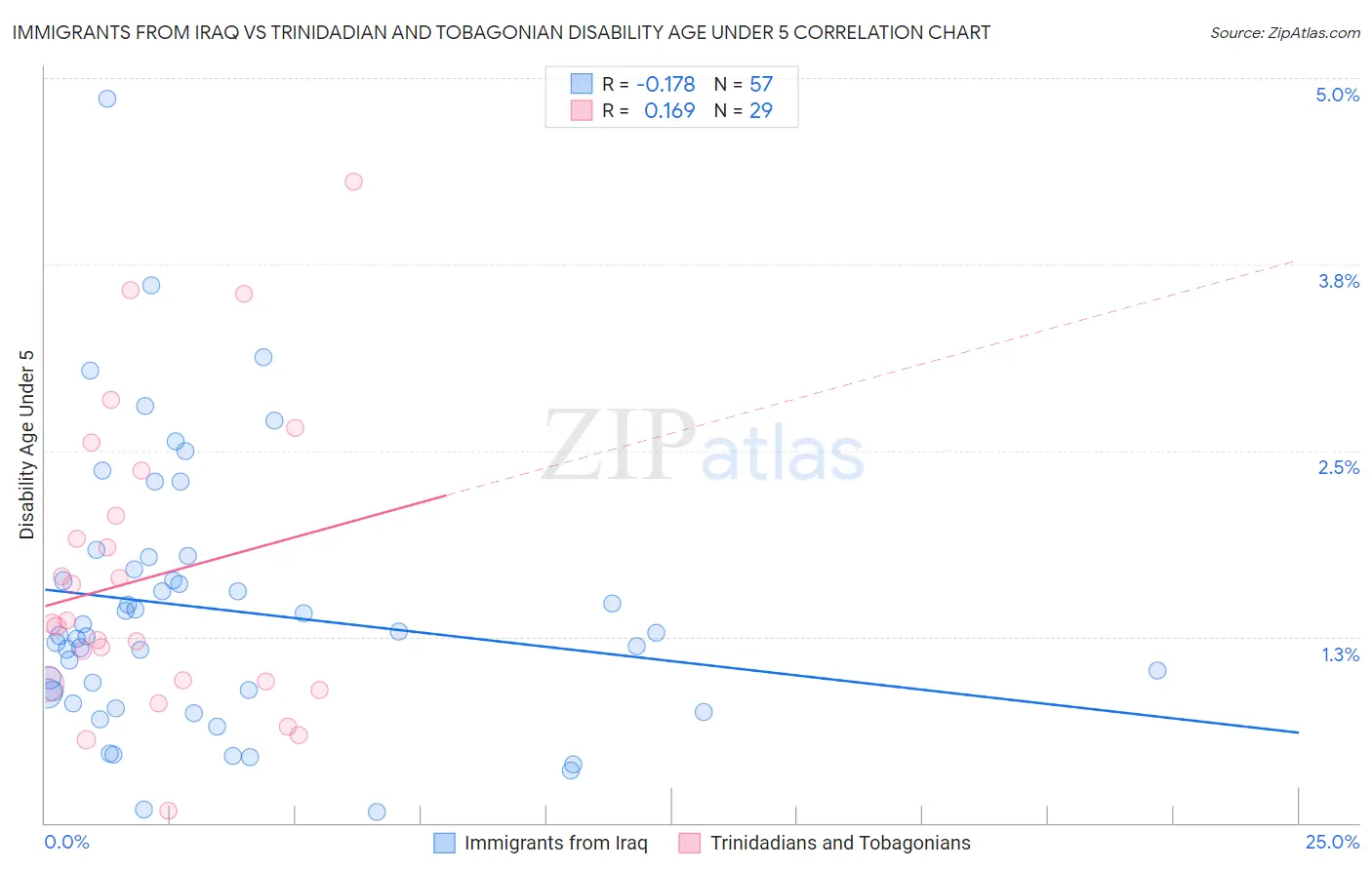 Immigrants from Iraq vs Trinidadian and Tobagonian Disability Age Under 5