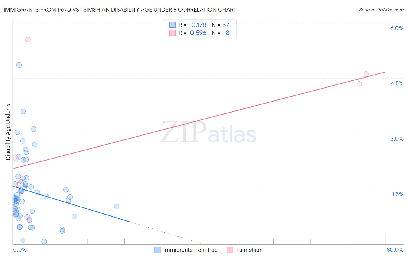 Immigrants from Iraq vs Tsimshian Disability Age Under 5