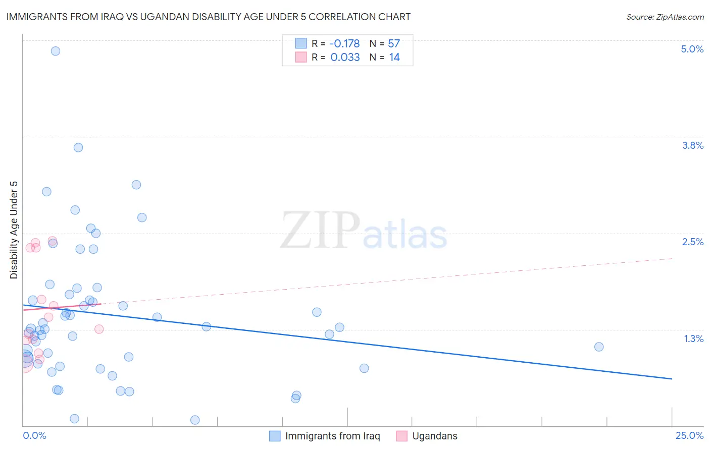 Immigrants from Iraq vs Ugandan Disability Age Under 5