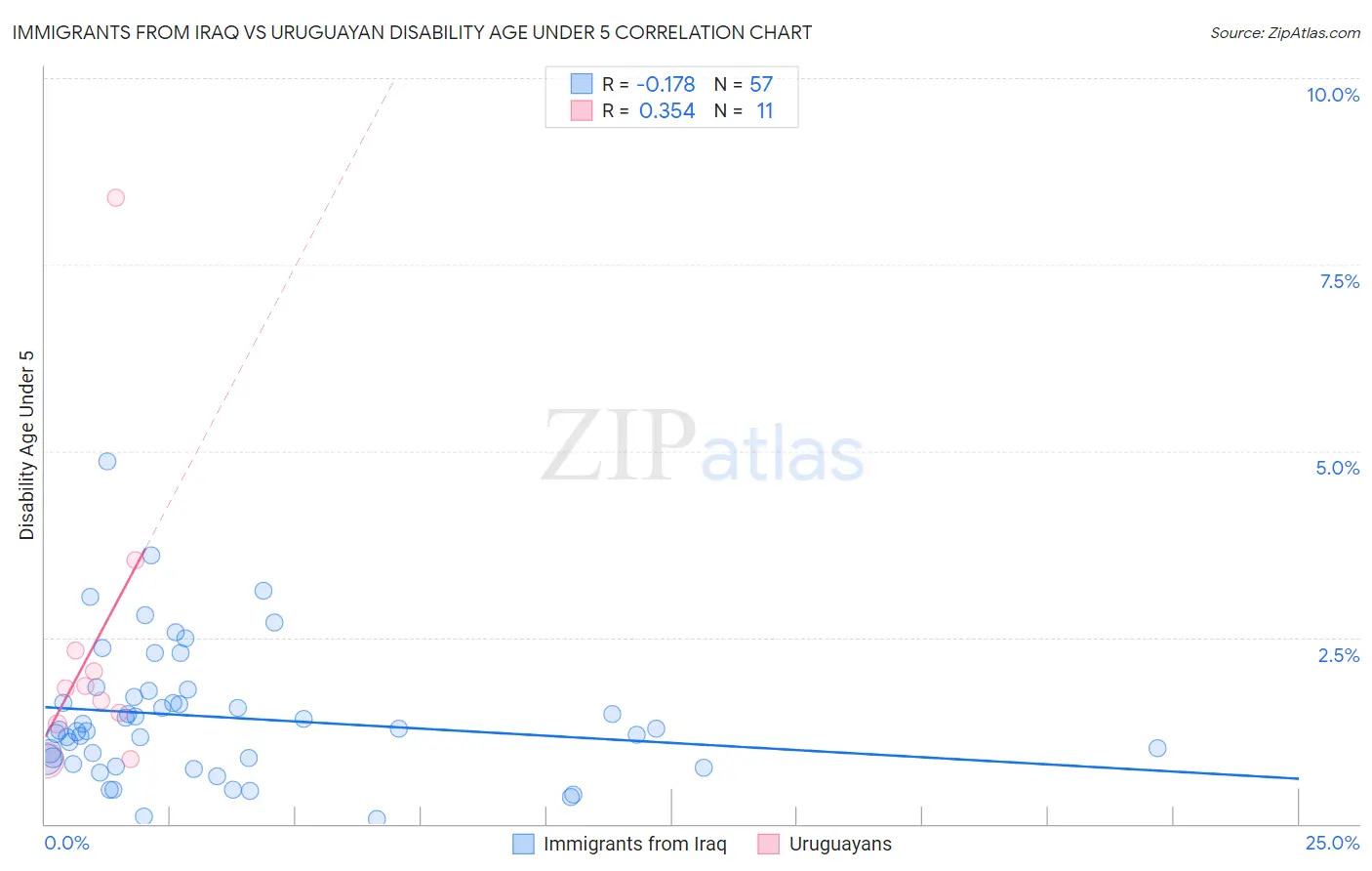 Immigrants from Iraq vs Uruguayan Disability Age Under 5