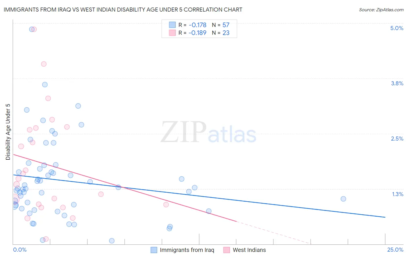 Immigrants from Iraq vs West Indian Disability Age Under 5