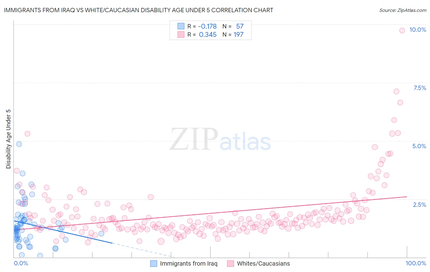 Immigrants from Iraq vs White/Caucasian Disability Age Under 5