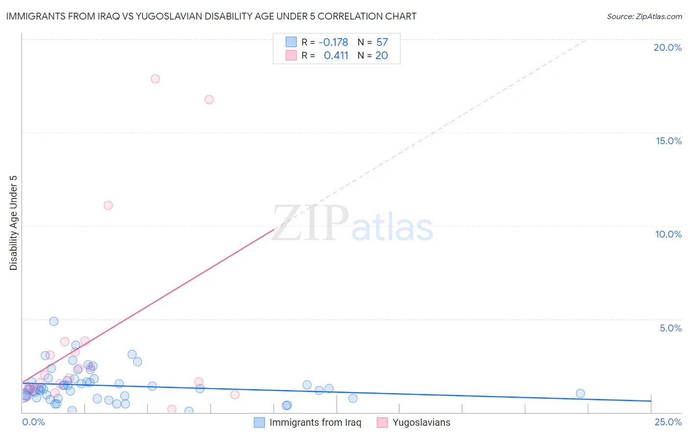 Immigrants from Iraq vs Yugoslavian Disability Age Under 5