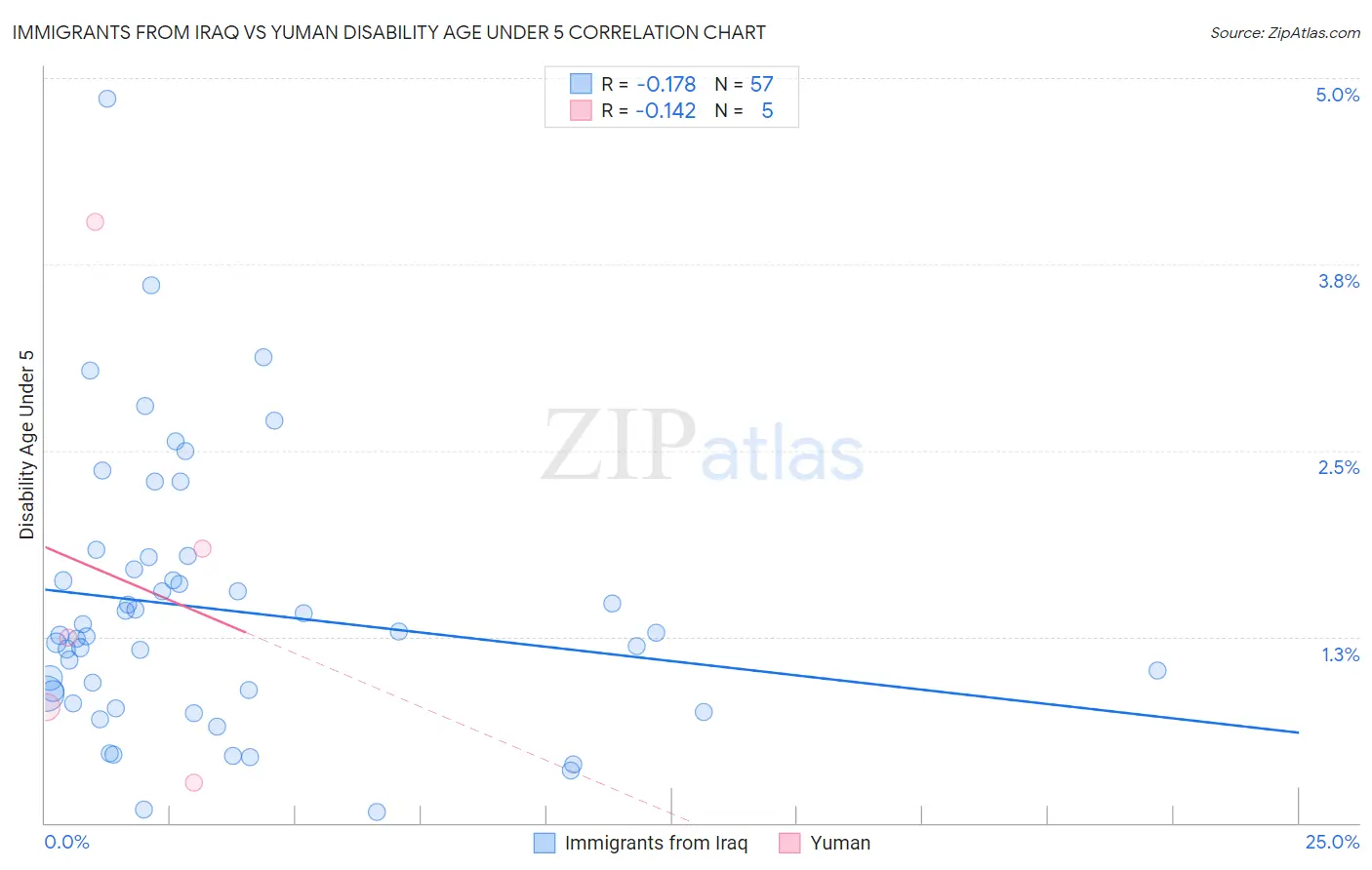 Immigrants from Iraq vs Yuman Disability Age Under 5