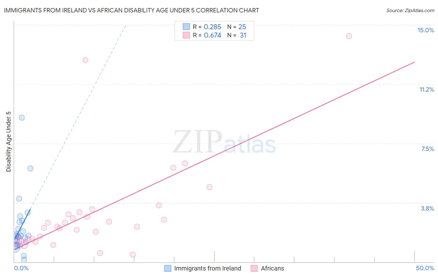 Immigrants from Ireland vs African Disability Age Under 5