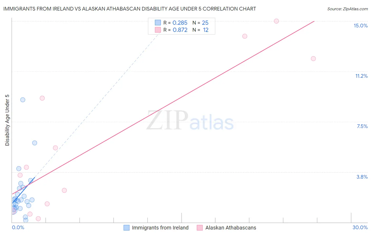 Immigrants from Ireland vs Alaskan Athabascan Disability Age Under 5