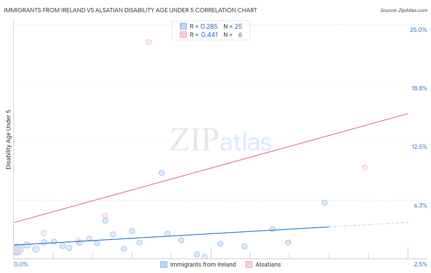 Immigrants from Ireland vs Alsatian Disability Age Under 5