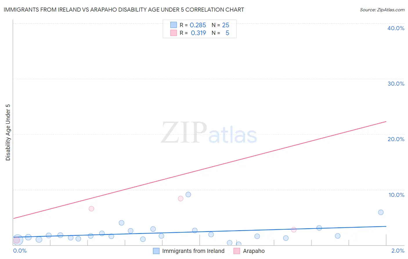 Immigrants from Ireland vs Arapaho Disability Age Under 5