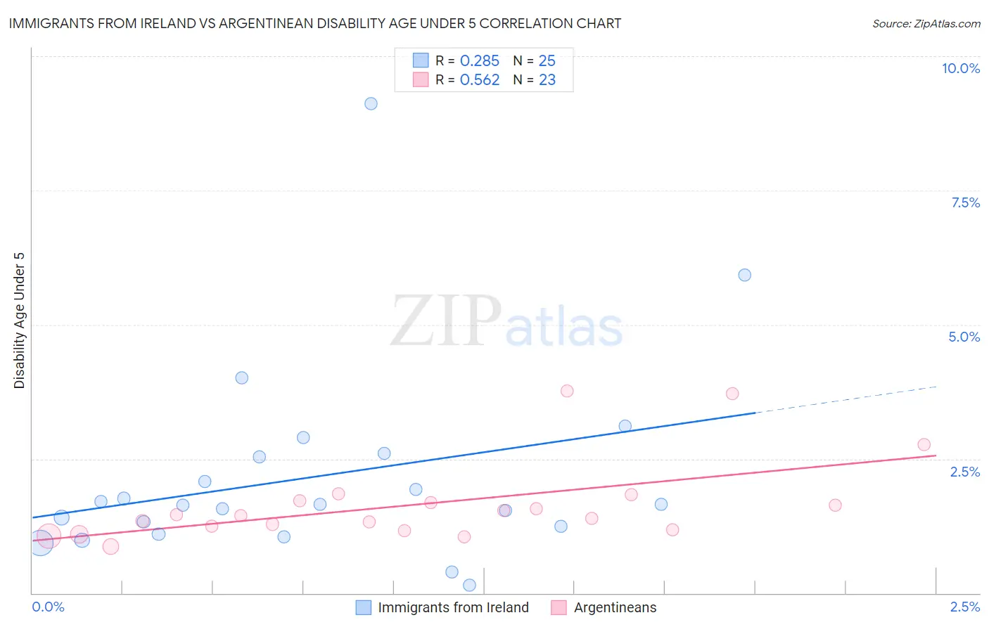 Immigrants from Ireland vs Argentinean Disability Age Under 5