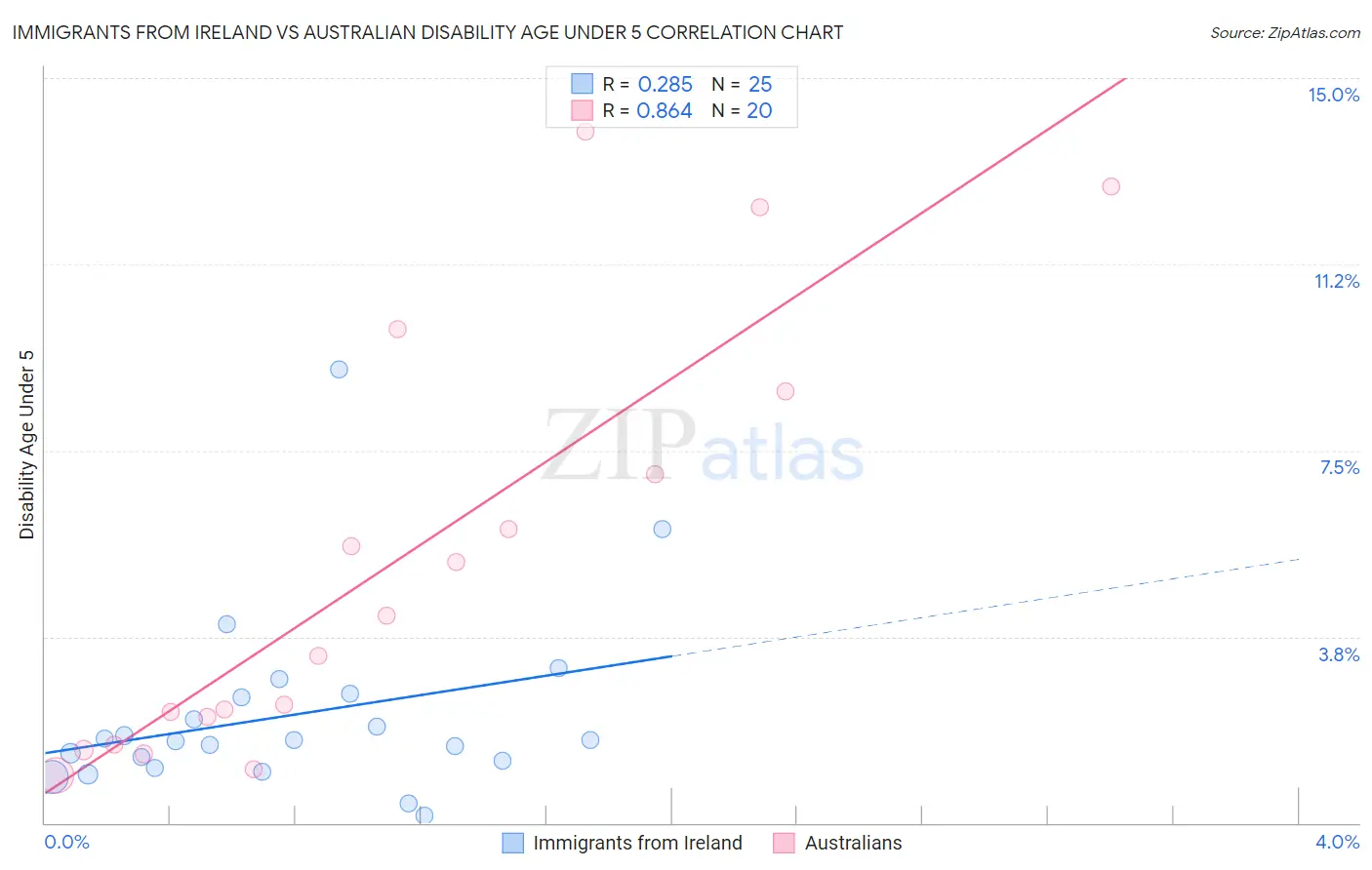 Immigrants from Ireland vs Australian Disability Age Under 5