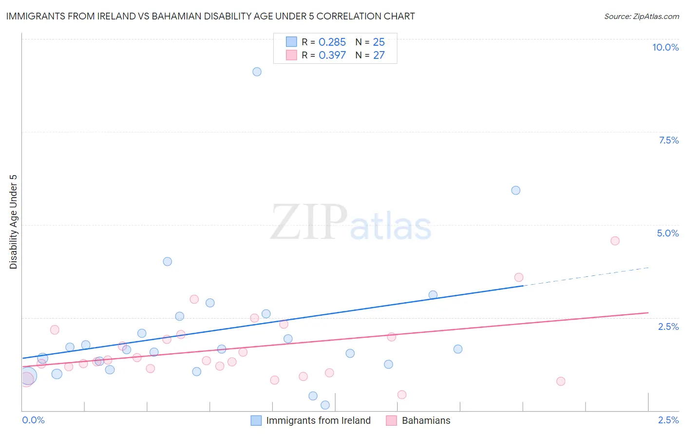 Immigrants from Ireland vs Bahamian Disability Age Under 5
