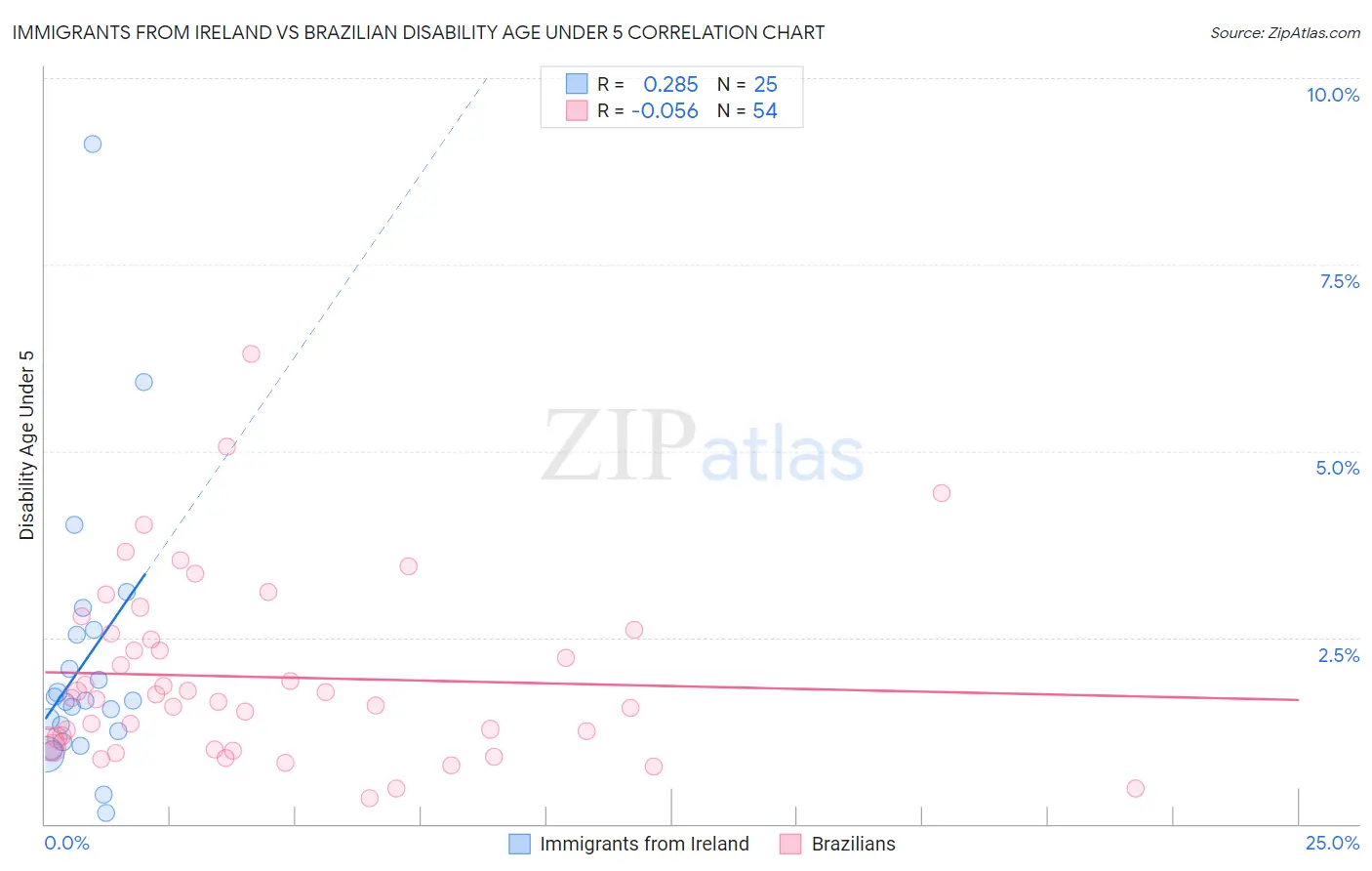 Immigrants from Ireland vs Brazilian Disability Age Under 5