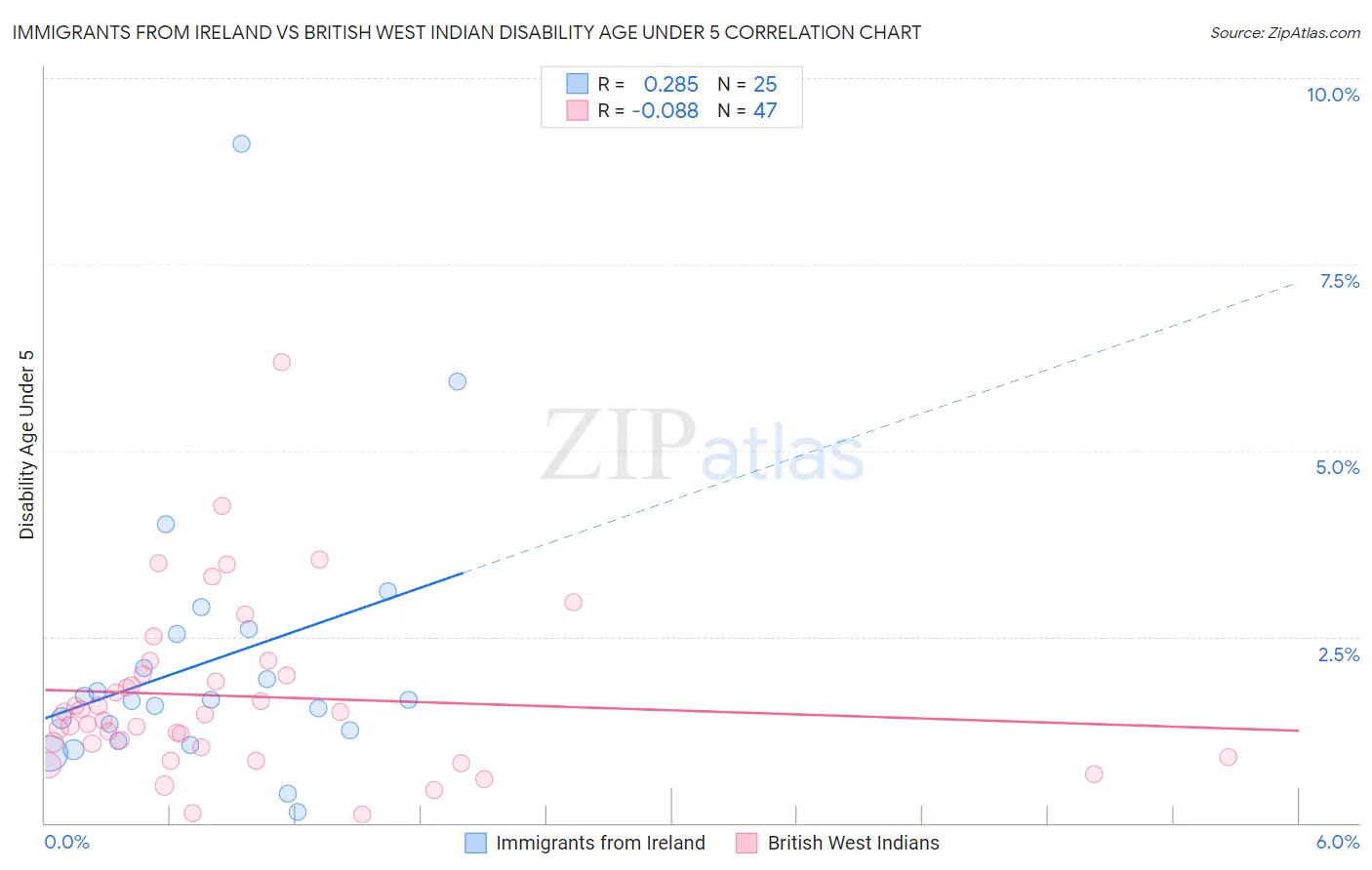 Immigrants from Ireland vs British West Indian Disability Age Under 5