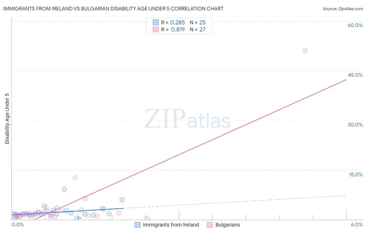 Immigrants from Ireland vs Bulgarian Disability Age Under 5