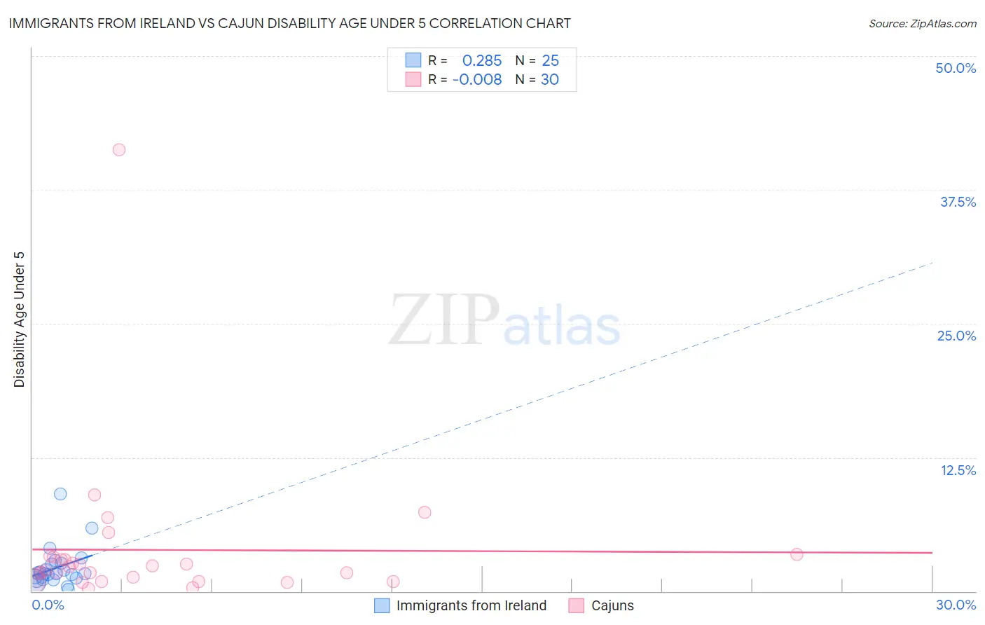 Immigrants from Ireland vs Cajun Disability Age Under 5