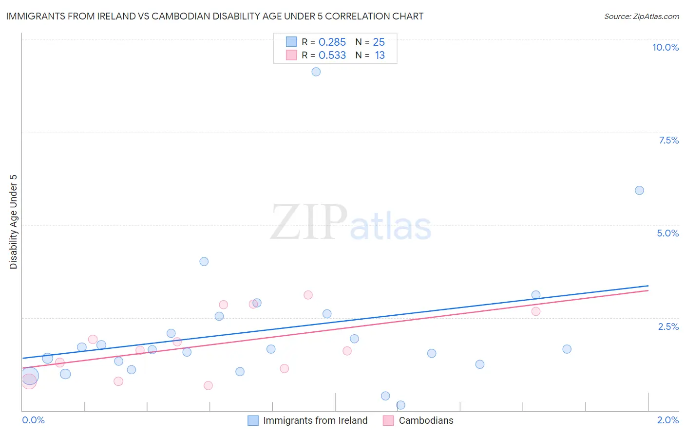 Immigrants from Ireland vs Cambodian Disability Age Under 5