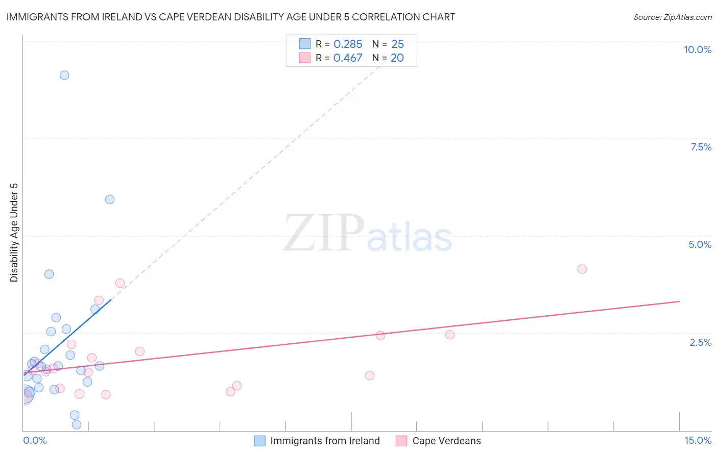 Immigrants from Ireland vs Cape Verdean Disability Age Under 5