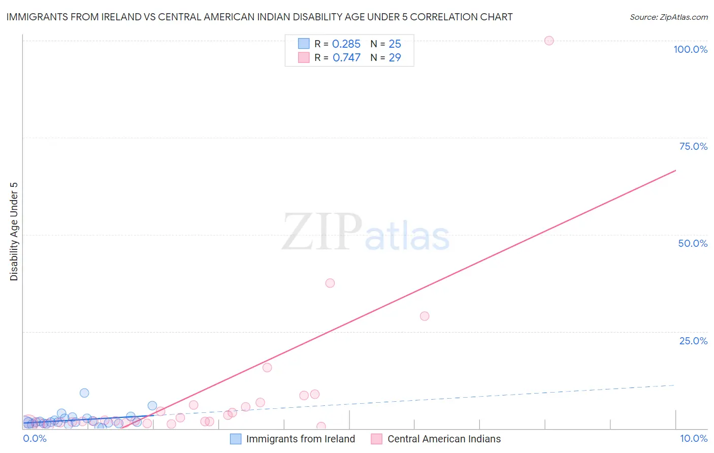 Immigrants from Ireland vs Central American Indian Disability Age Under 5
