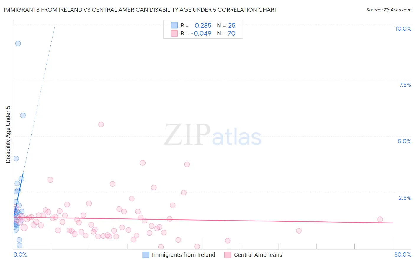 Immigrants from Ireland vs Central American Disability Age Under 5