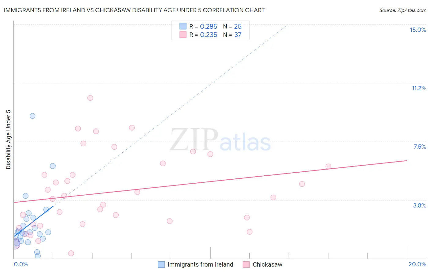 Immigrants from Ireland vs Chickasaw Disability Age Under 5